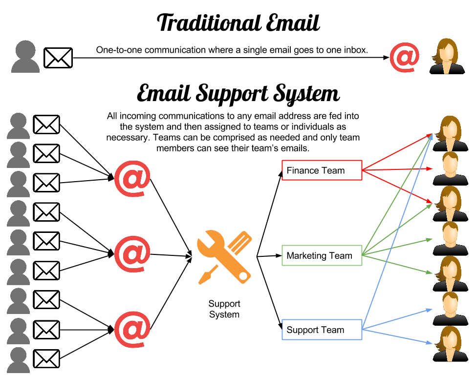 support-system-overview